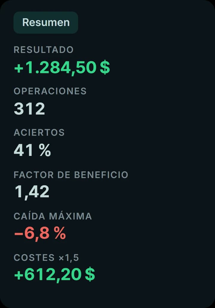 El resumen de un robot de ejemplo en el Trader Lab: 312 operaciones, 41 % de aciertos y un factor de beneficio de 1,42